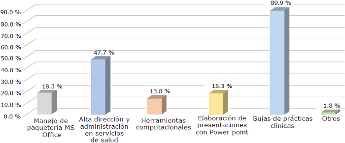 Cursos en línea en los que les gustaría participar.