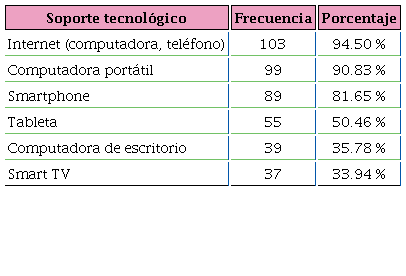 TIC disponibles para actividades educativas.