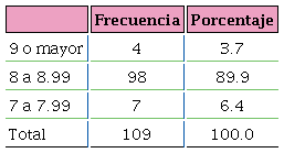 Promedios de calificaciones de los alumnos encuestados.