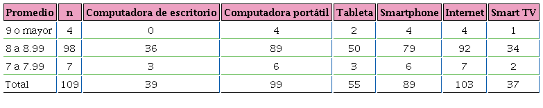 TIC disponibles para actividades educativas y promedio de calificaciones.