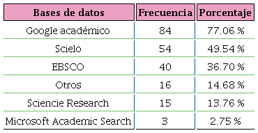 Bases de datos empleadas para obtener información científica médica.