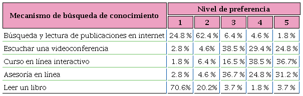 Orden de preferencia para profundizar en la búsqueda de conocimiento (1 al 5).