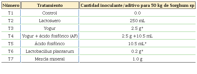 Tratamientos, tipos y cantidades adicionadas de inoculantes y aditivos en la elaboración de ensilajes de sorgo (Sorghum sp).