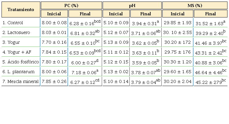Proteína cruda, valores de pH y porcentaje de materia seca (MS) en ensilajes de sorgo.