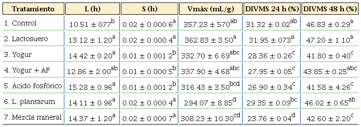 Valores de fase lag, tasa de fermentación, volumen máximo de gas y degradación in vitro del ensilaje de sorgo.
