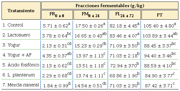 Fracciones fermentables de ensilaje de sorgo con incorporación de inoculantes y aditivos.