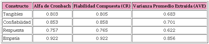 Valores de alfa de Cronbach, CR y AVE.