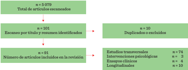 Diagrama de flujo de selección de los artículos.