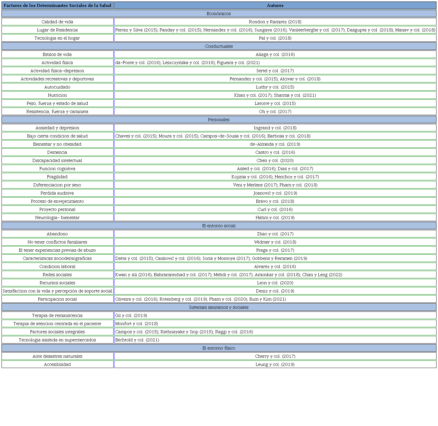 Estudios transversales y factores de los Determinantes Sociales de la Salud que describieron la calidad de vida desde el envejecimiento activo