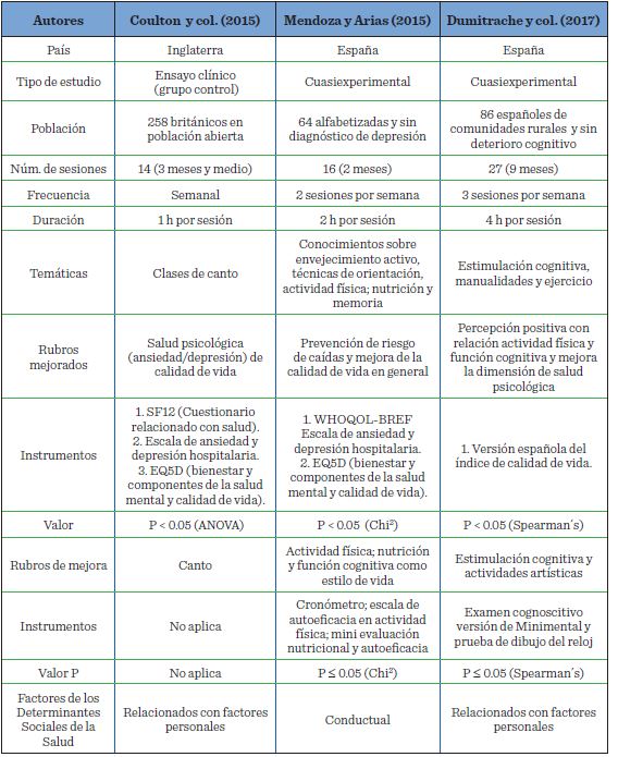 Descripción de las intervenciones psicológicas y factores de los Determinantes Sociales de la Salud que modificaron la calidad de vida desde el envejecimiento activo.