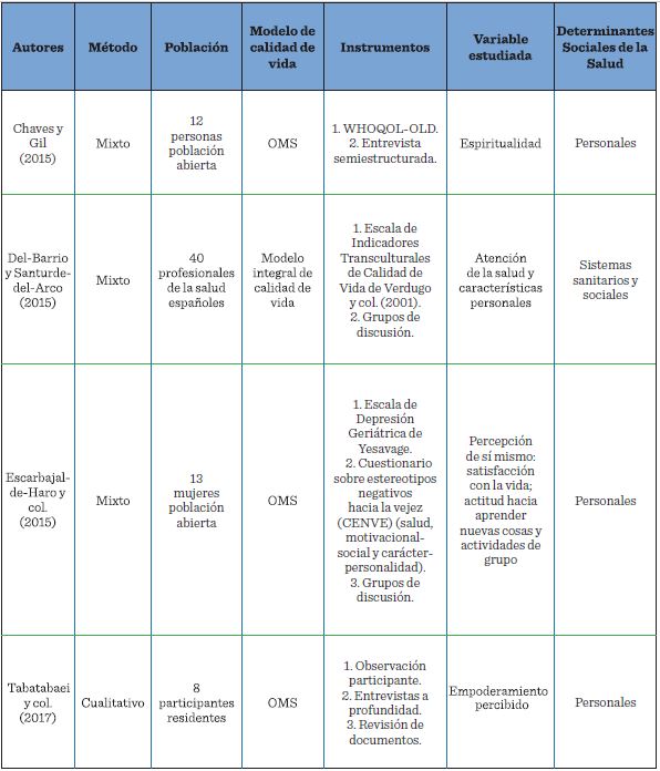 Estudios transversales con diseño mixto o método cualitativo que describieron la calidad de vida desde el envejecimiento activo.