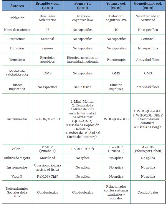 Descripción de los ensayos clínicos y factores de los Determinantes Sociales de la Salud que aumentaron la calidad de vida desde el envejecimiento activo.