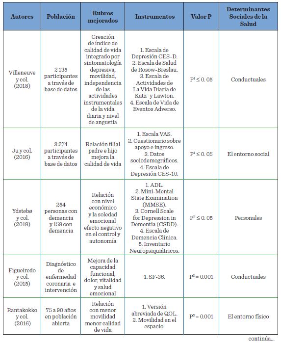 Descripción de los estudios longitudinales y factores de los Determinantes Sociales de la Salud que aumentaron la calidad de vida desde el envejecimiento activo.