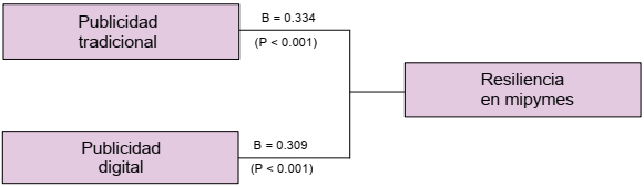 Modelo predictivo del estudio.