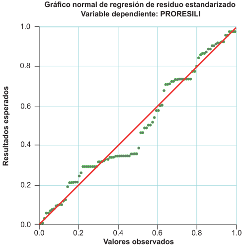 Normalidad del modelo.
