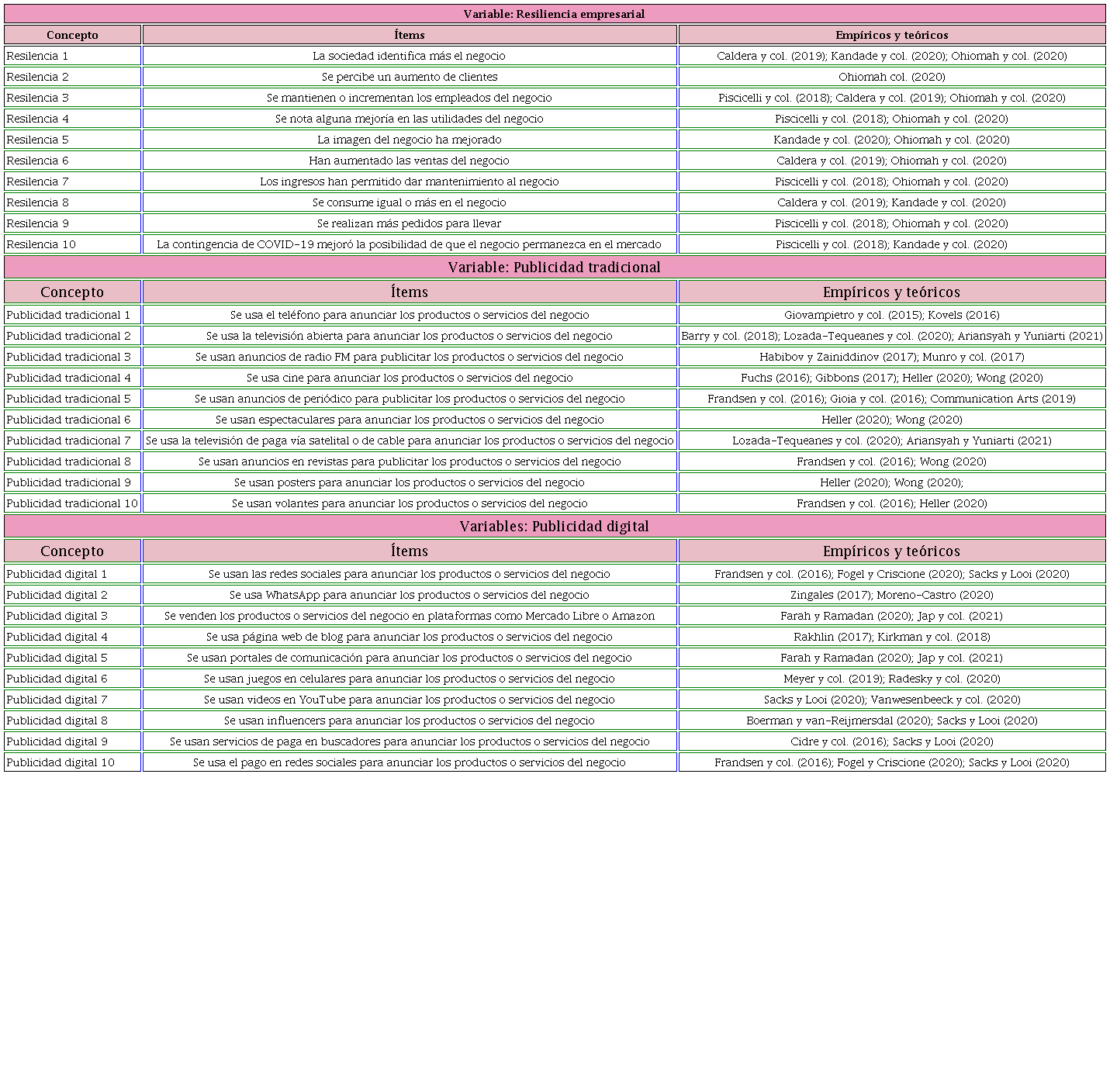 &Iacute;tems de las variables analizadas en el cuestionario aplicado.