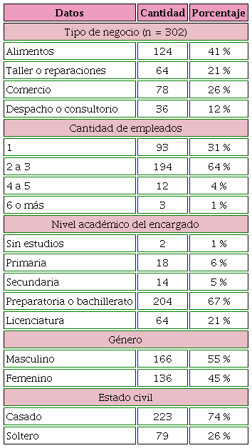 Datos sociodemogr&aacute;ficos de la muestra.
