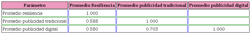 Correlaci&oacute;n de Pearson.
