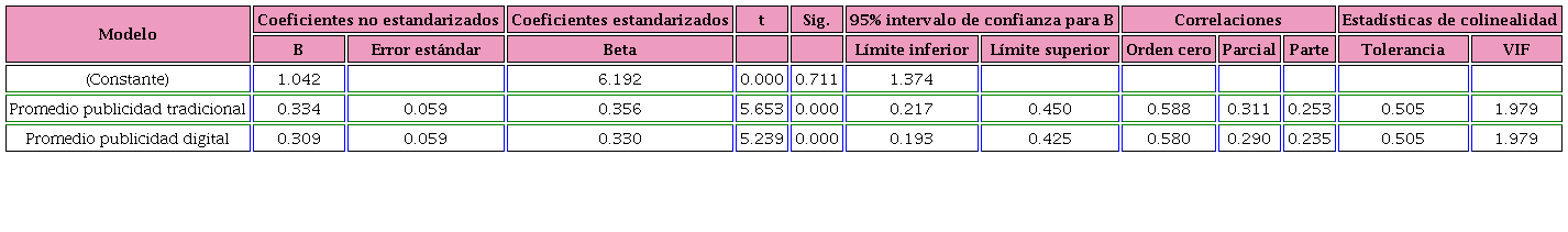 Coeficientes del modelo.