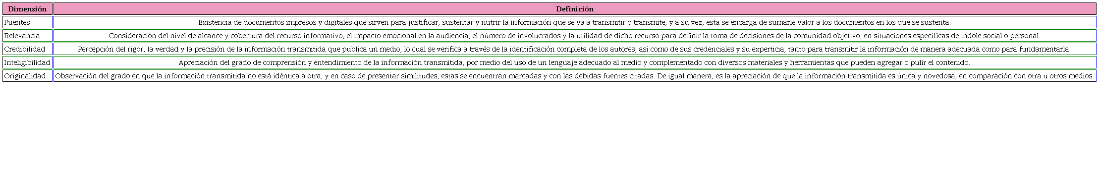 Dimensiones de calidad de la informaci&oacute;n y definici&oacute;n.