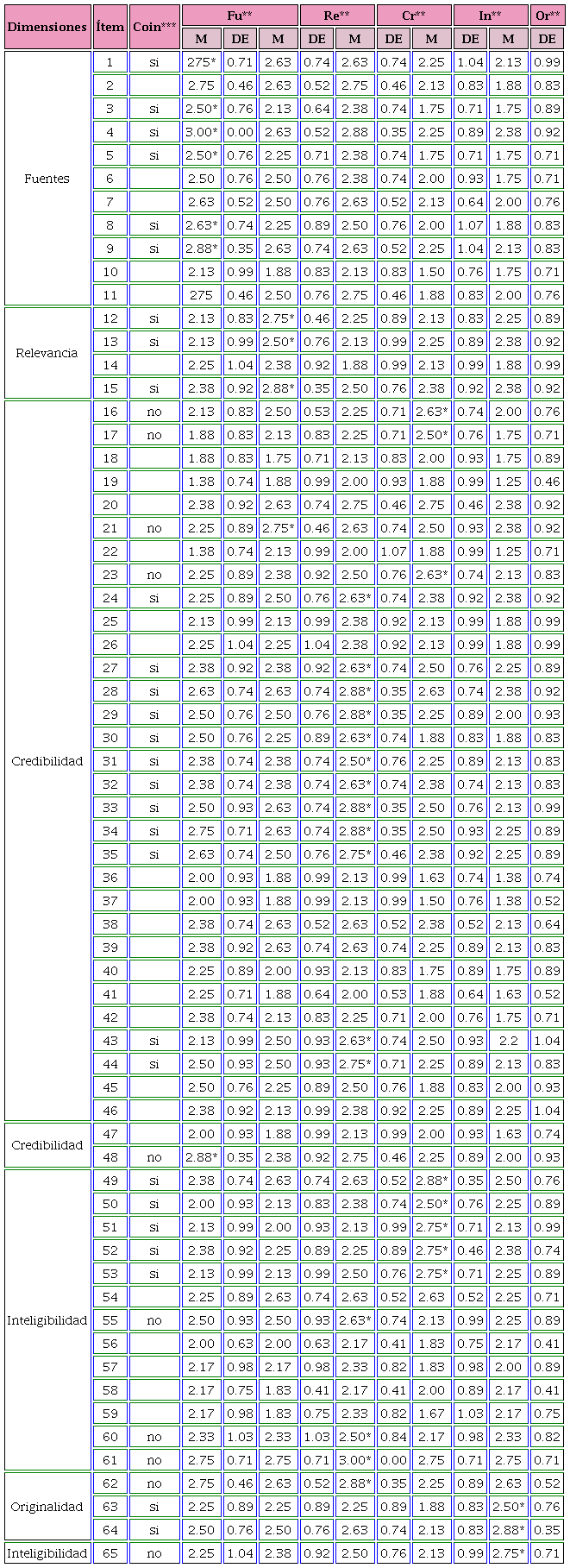 &Iacute;tems seleccionados por dimensi&oacute;n (Promedio &ge; 2.5).