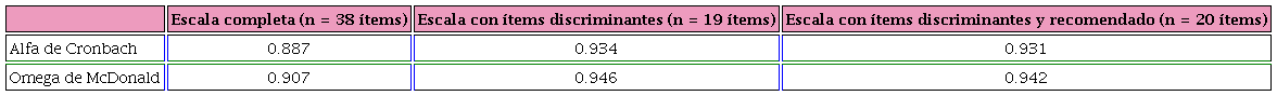 Confiabilidad de la escala completa y escala con &iacute;tems discriminantes.