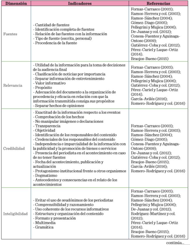 Dimensiones e indicadores de calidad de informaci&oacute;n y art&iacute;culos de sustento.
