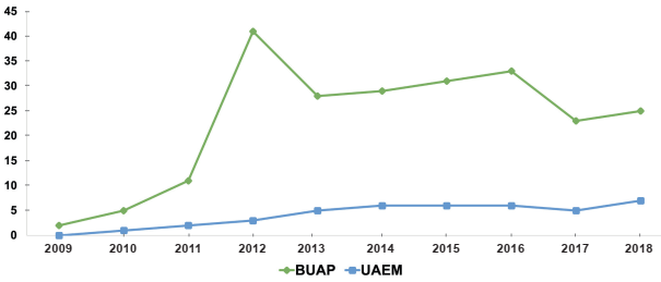 Solicitudes de patentes de BUAP y UAEM ante el IMPI, periodo 2009-2018.
