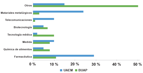 Capacidades inventivas de BUAP y UAEM, de acuerdo con la CIP.