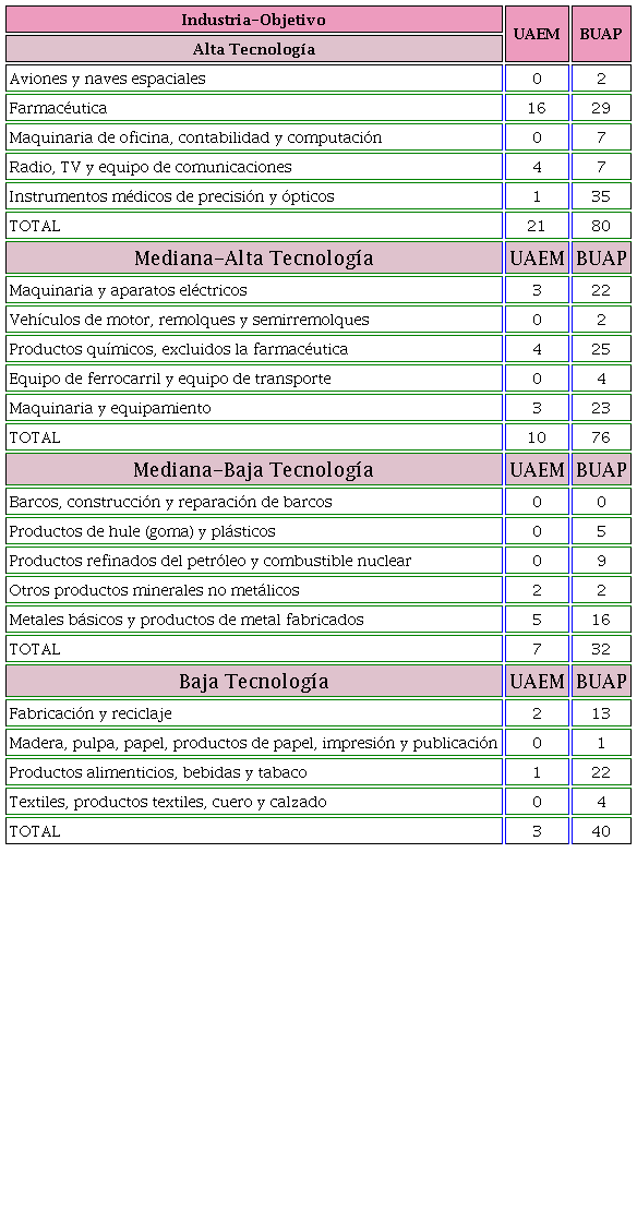 Clasificación de acuerdo con OCDE (2011) de las solicitudes de patente de la BUAP y UAEM por tipo de industria objetivo, con relación a su intensidad tecnológica.
