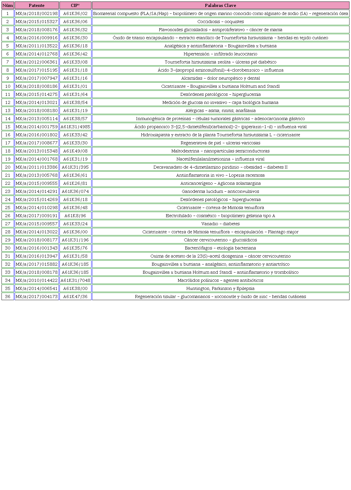 Patentes del área farmacéutica solicitadas por la BUAP y UAEM.