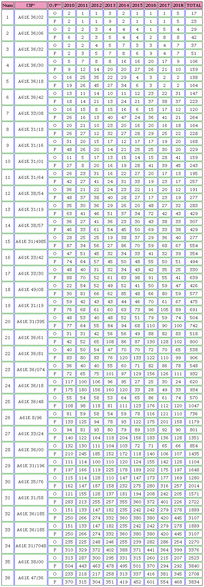 Comportamiento comercial internacional (solicitudes de patente en relación con el número de organizaciones).
