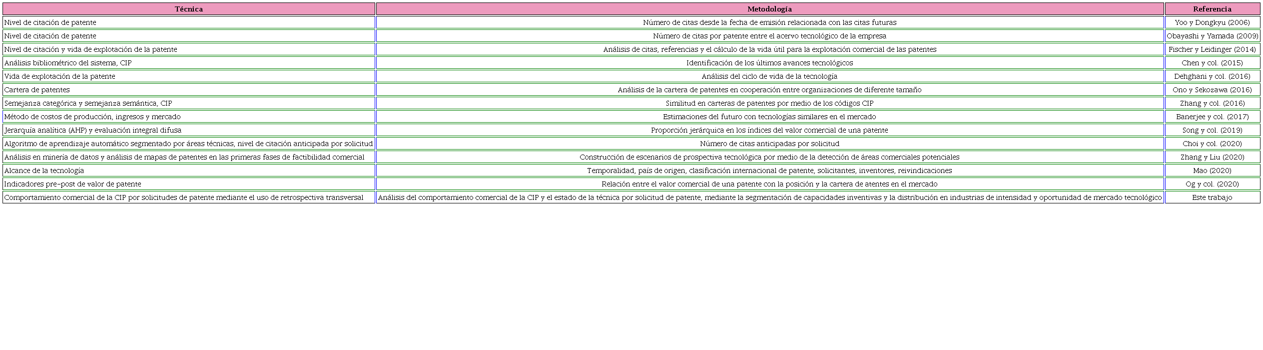 Métodos reportados para la evaluación de patentes.