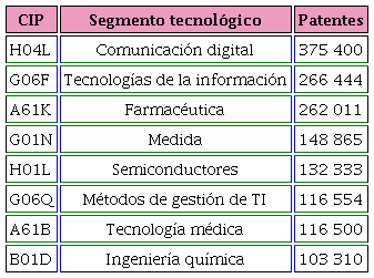 Áreas tecnológicas con mayor concentración de solicitudes de patente a nivel internacional en el año 2019 (PATENTSCOPE).