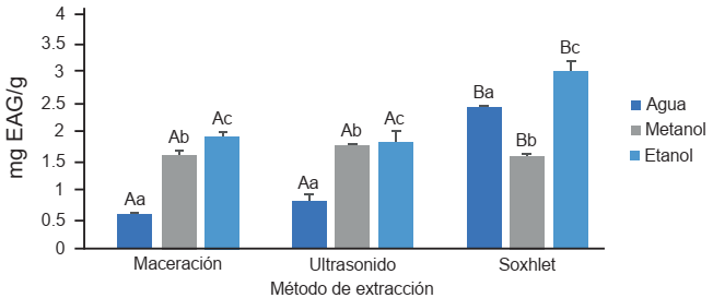 Contenido de fenoles en el fruto de cuajilote. a,b,cLetras diferentes indican diferencia significativa (P < 0.05) entre los tipos de solvente para cada m&eacute;todo de extracci&oacute;n. A,B,CLetras diferentes indican diferencia significativa (P < 0.05) entre m&eacute;todos de extracci&oacute;n para cada solvente.