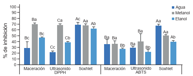 Porcentaje de inhibici&oacute;n de los radicales libres ABTS y DPPH de los extractos acuosos, metan&oacute;licos y etan&oacute;licos del fruto cuajilote. a,b,cLetras diferentes indican diferencia significativa (P < 0.05) entre los tipos de solvente para cada m&eacute;todo de extracci&oacute;n. A,B,CLetras diferentes indican diferencia significativa (P < 0.05) entre m&eacute;todos de extracci&oacute;n para cada solvente.