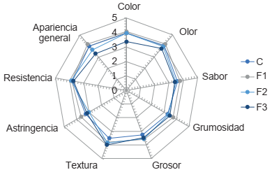 Evaluaci&oacute;n sensorial de la tortilla elaborada con harina de ma&iacute;z adicionada con cuajilote. Escala hed&oacute;nica: 5 = Me gusta mucho, 4 = me gusta poco, 3 = ni me disgusta ni me gusta, 2 = me disgusta un poco, 1 = me disgusta mucho.