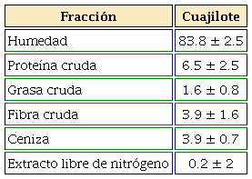 An&aacute;lisis de la composici&oacute;n proximal del fruto de cuajilote.