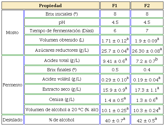 Caracter&iacute;sticas fisicoqu&iacute;micas de la bebida alcoh&oacute;lica fermentada y destilado de cuajilote con c&aacute;scara (F1) y sin c&aacute;scara ( F2).
