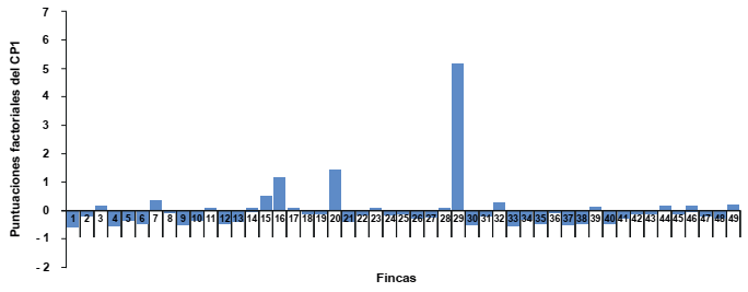 &Iacute;ndice factorial del componente principal 1 (tama&ntilde;o del reba&ntilde;o y &aacute;reas de forrajes).
