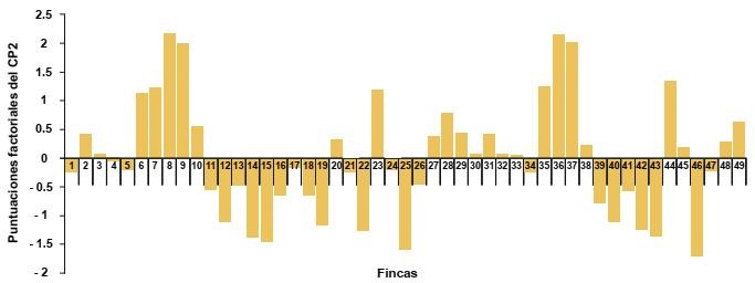 &Iacute;ndice factorial del componente principal 2 (comportamiento reproductivo).