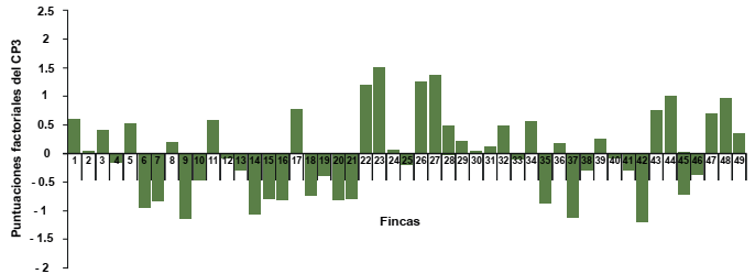 &Iacute;ndice factorial del componente principal 3 (edad del productor y manejo reproductivo).