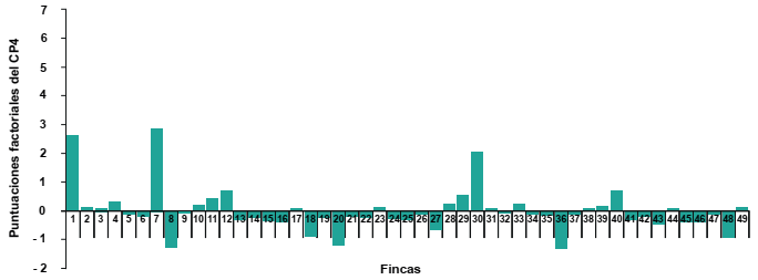 &Iacute;ndice factorial del componente principal 4 (mortalidad).