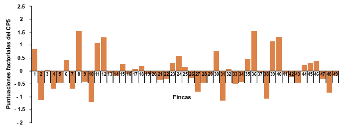 &Iacute;ndice factorial del componente principal 5 (edad al destete y sacrificio).