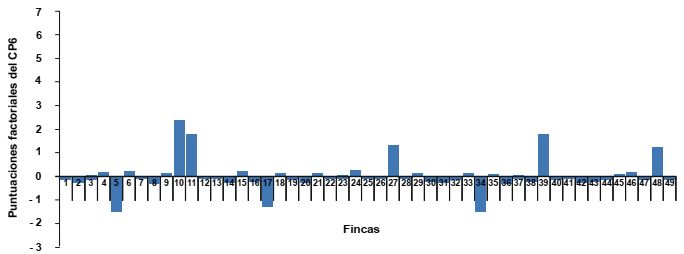 &Iacute;ndice factorial del componente principal 6 (n&uacute;mero de montas para gestar las conejas).