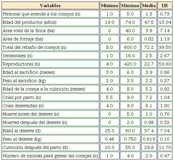 Variables analizadas en los sistemas cun&iacute;colas.