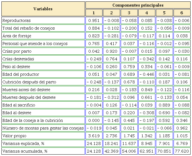 Componentes principales y factores de peso de las variables.