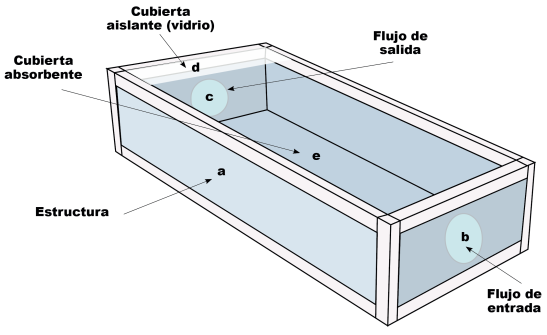 Captador solar de placa plana, a) estructura del captador solar de placa plana, b) orificio de flujo de entrada de aire, c) orificio de flujo de salida de aire, d) cubierta aislante del colector en la parte superior, e) cubierta absorbente del colector en la parte inferior.