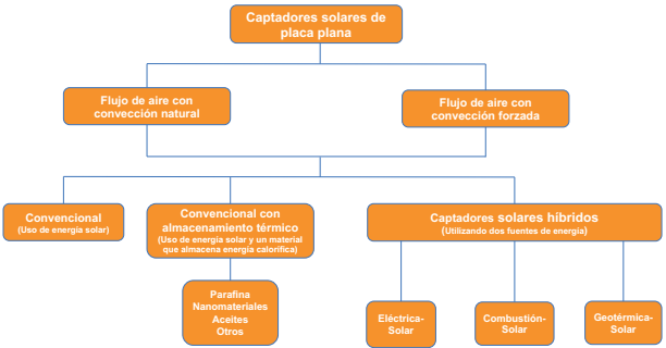 Clasificaci&oacute;n de los captadores solares de placa plana (Modificado a partir de Fudholi y Sopian, 2019).