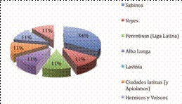 Embajadas de Roma hacia el Exterior. Por ciudades (753-509 a.de J.C.)